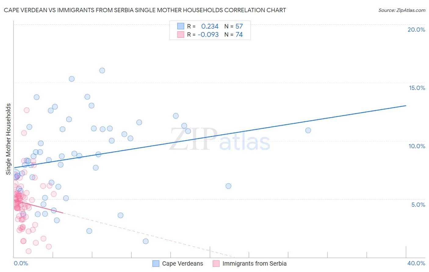Cape Verdean vs Immigrants from Serbia Single Mother Households
