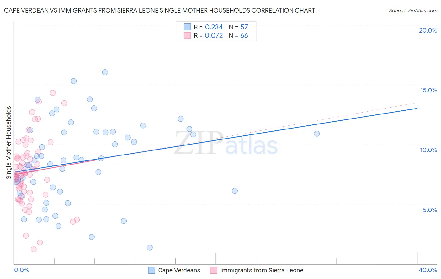 Cape Verdean vs Immigrants from Sierra Leone Single Mother Households
