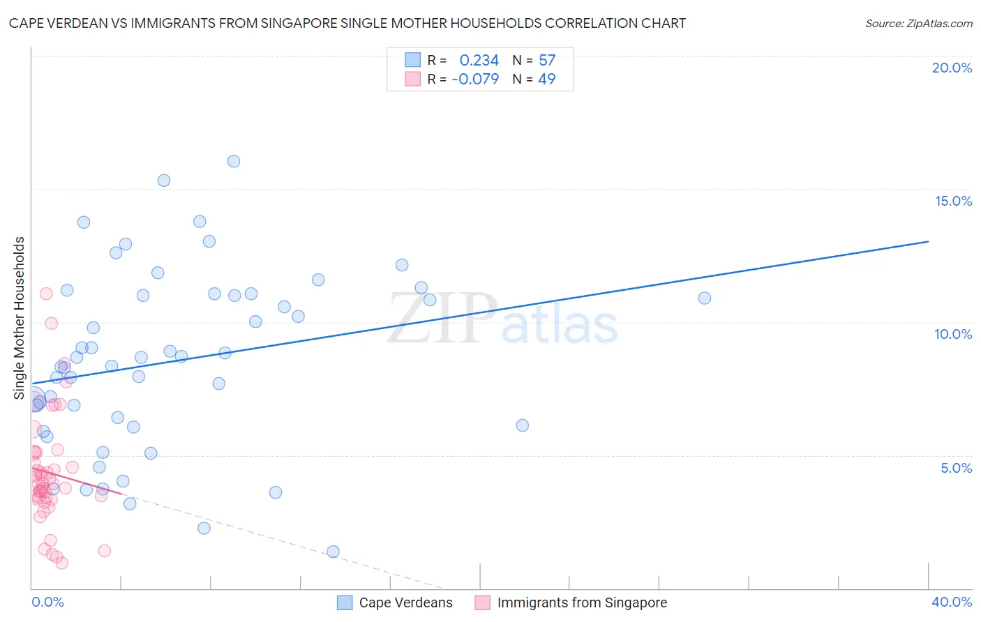 Cape Verdean vs Immigrants from Singapore Single Mother Households