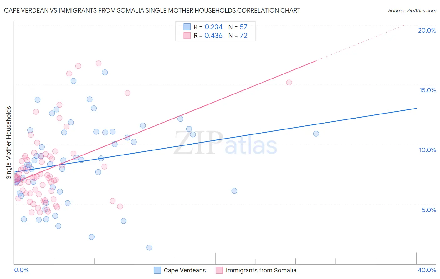 Cape Verdean vs Immigrants from Somalia Single Mother Households