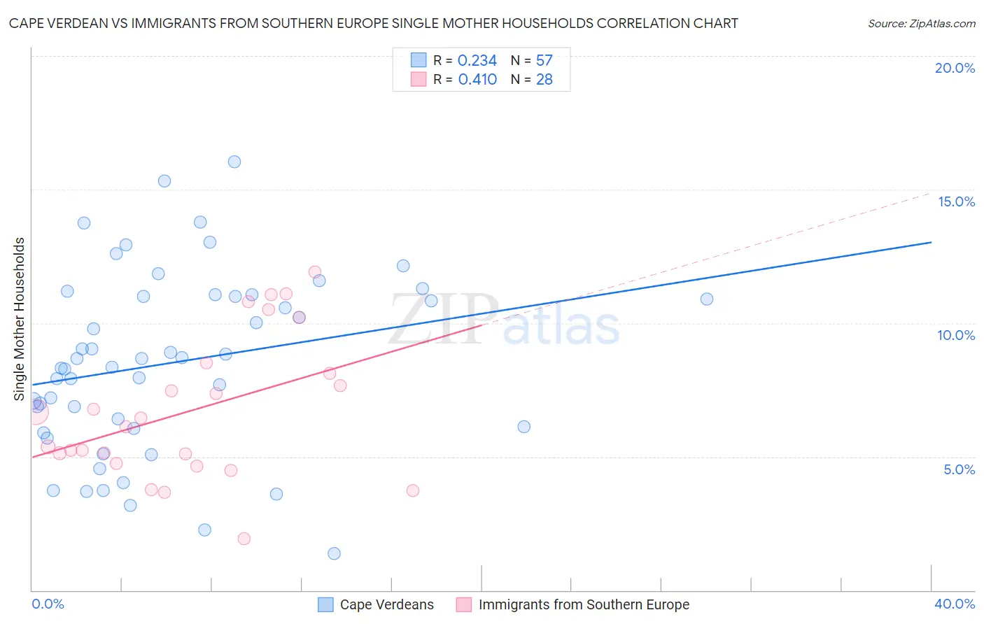 Cape Verdean vs Immigrants from Southern Europe Single Mother Households