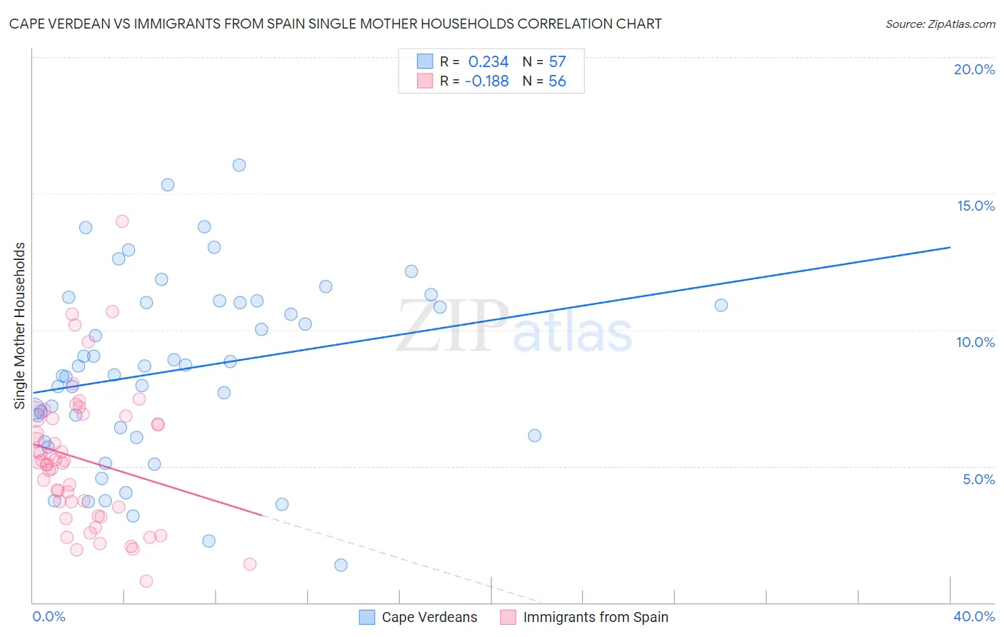 Cape Verdean vs Immigrants from Spain Single Mother Households