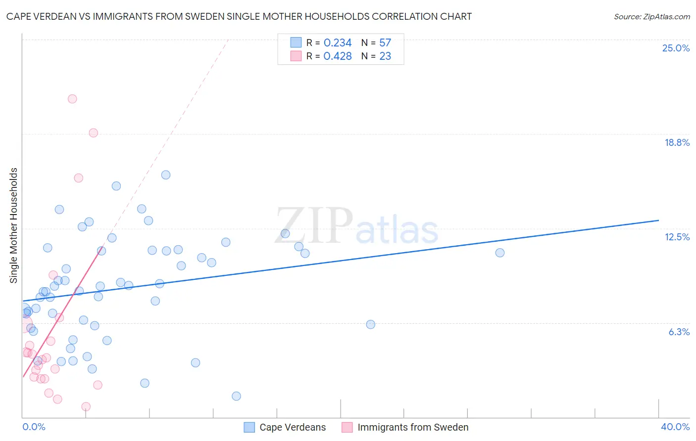 Cape Verdean vs Immigrants from Sweden Single Mother Households