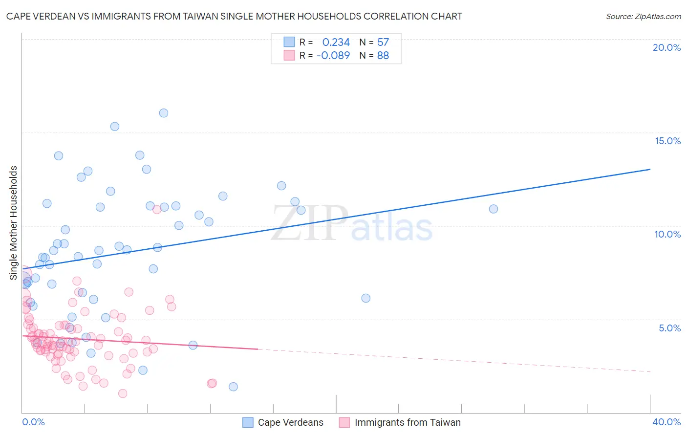 Cape Verdean vs Immigrants from Taiwan Single Mother Households