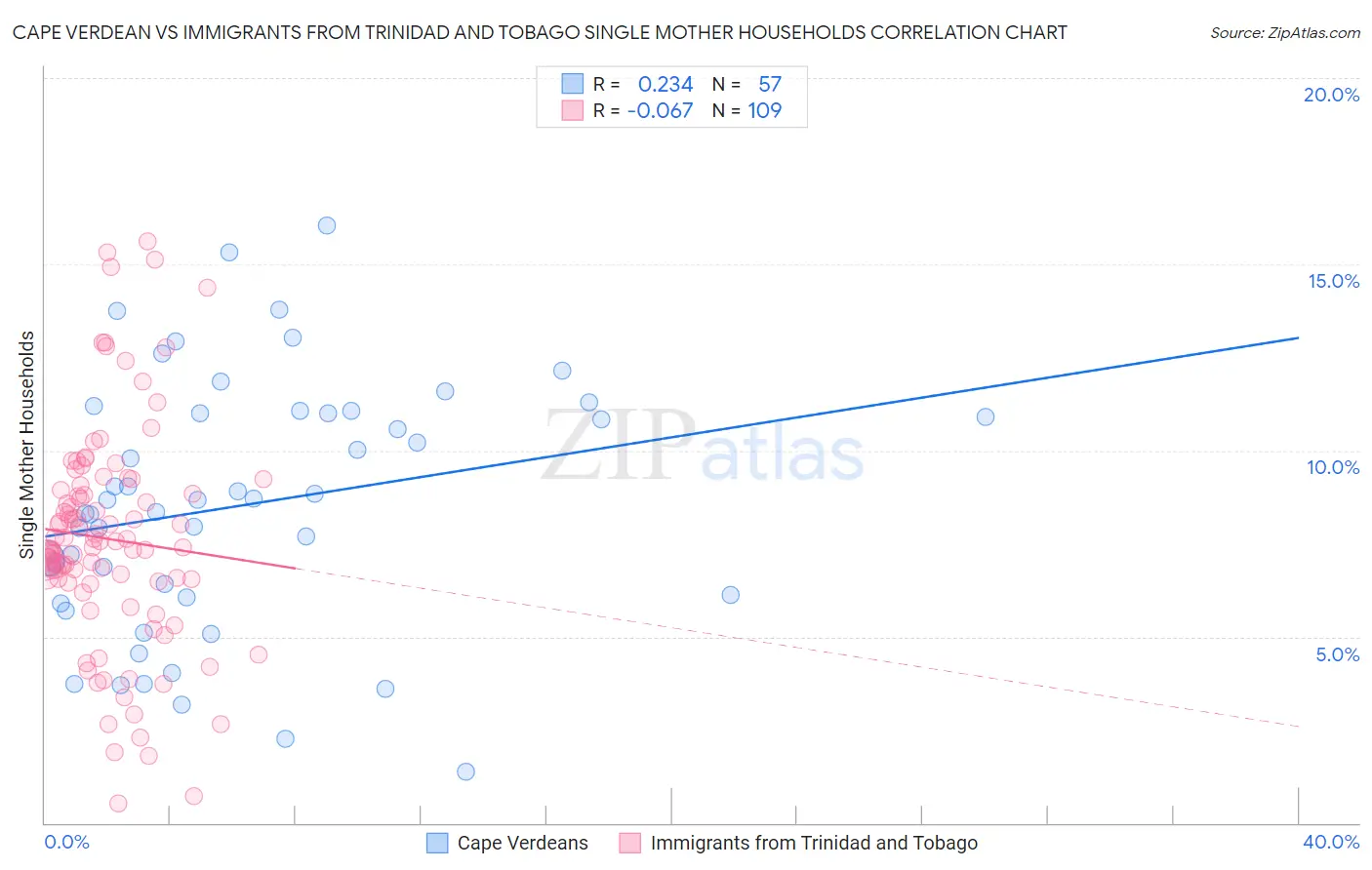 Cape Verdean vs Immigrants from Trinidad and Tobago Single Mother Households