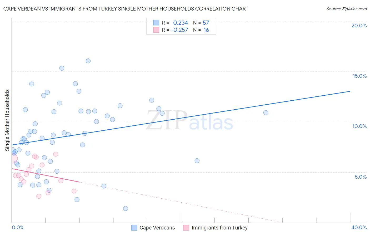 Cape Verdean vs Immigrants from Turkey Single Mother Households