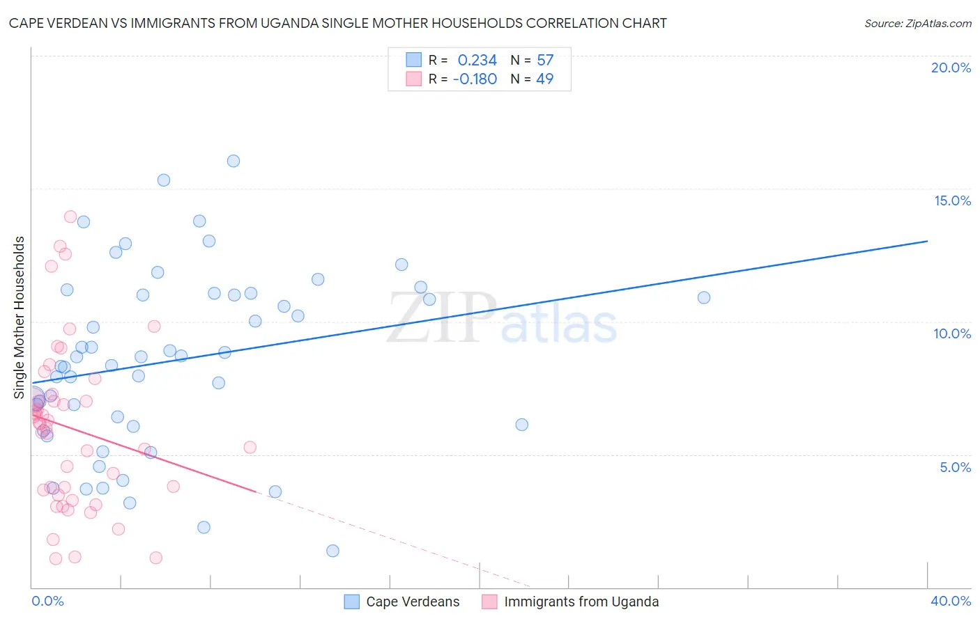 Cape Verdean vs Immigrants from Uganda Single Mother Households