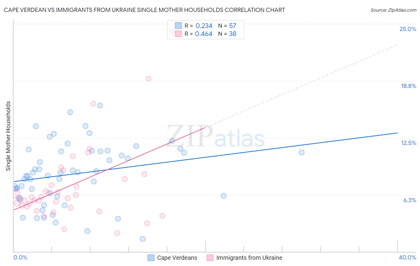 Cape Verdean vs Immigrants from Ukraine Single Mother Households