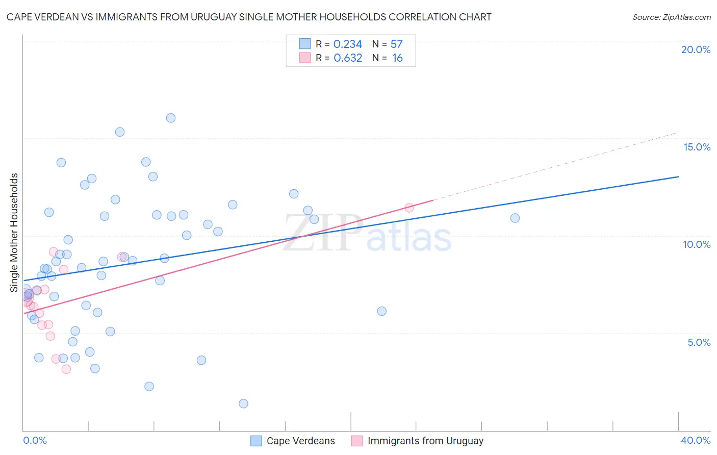 Cape Verdean vs Immigrants from Uruguay Single Mother Households
