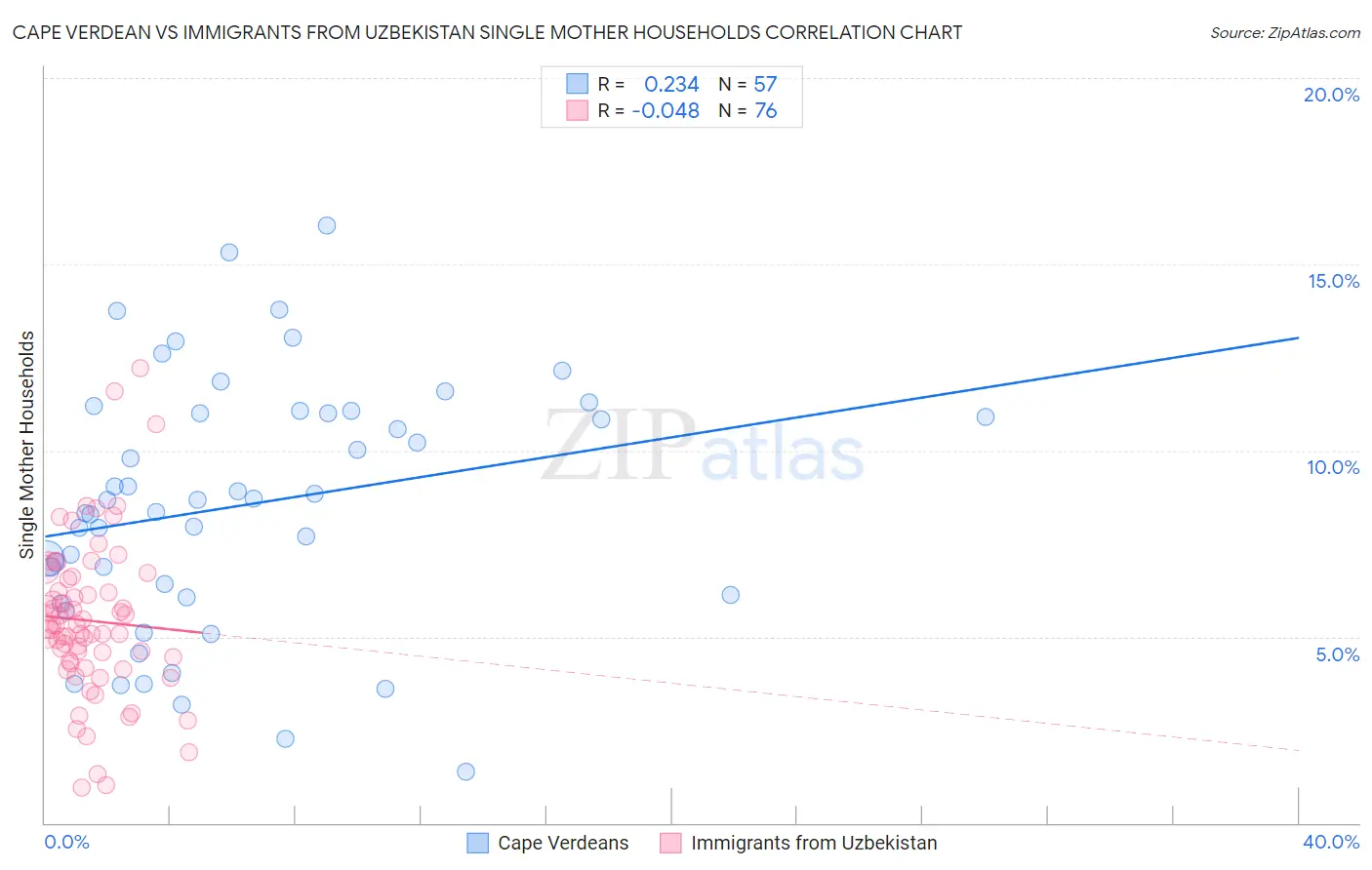 Cape Verdean vs Immigrants from Uzbekistan Single Mother Households