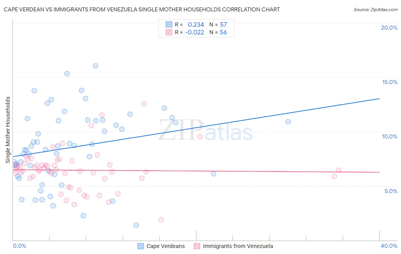 Cape Verdean vs Immigrants from Venezuela Single Mother Households
