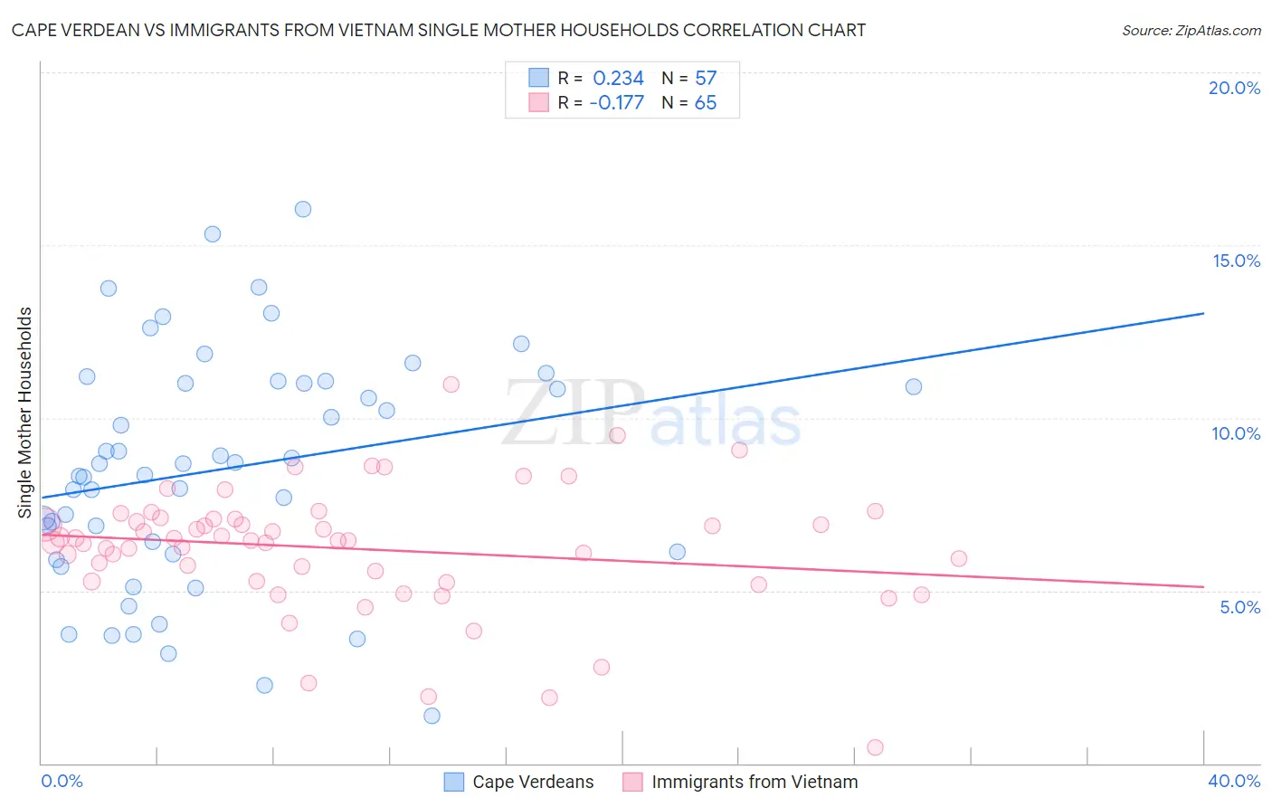 Cape Verdean vs Immigrants from Vietnam Single Mother Households