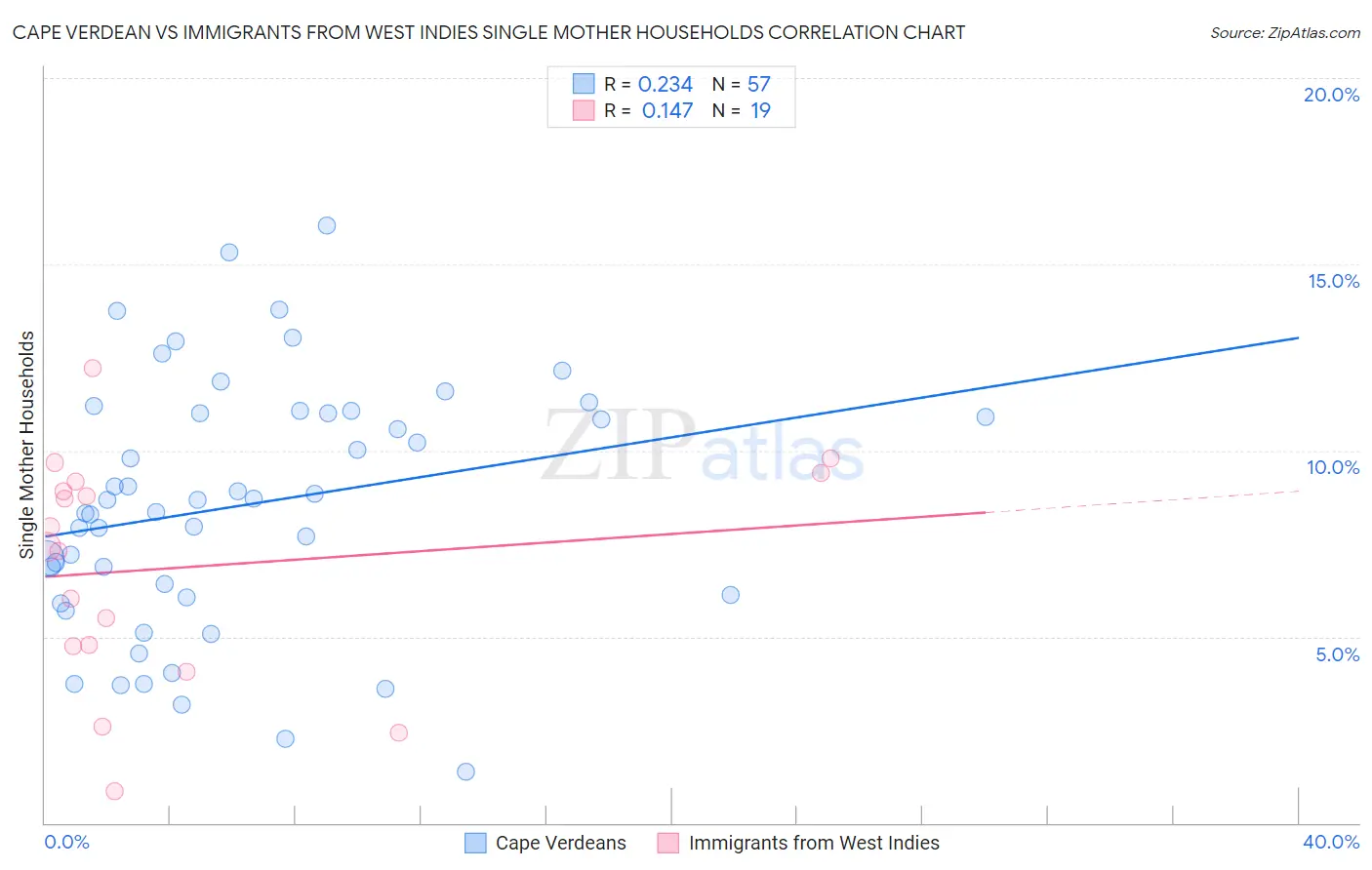 Cape Verdean vs Immigrants from West Indies Single Mother Households