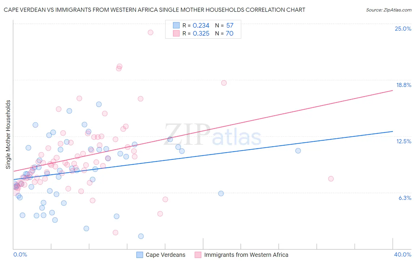 Cape Verdean vs Immigrants from Western Africa Single Mother Households