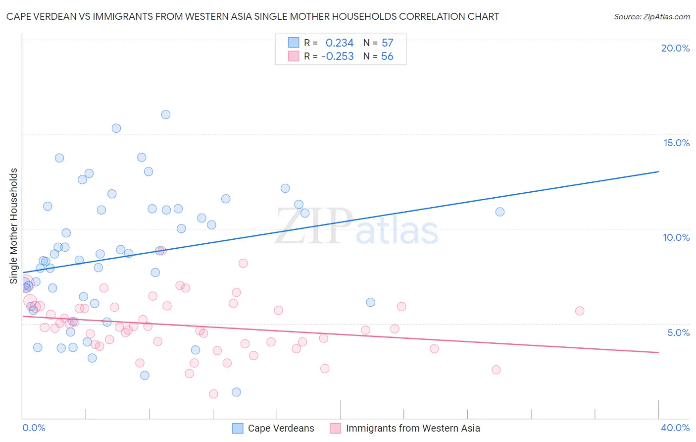Cape Verdean vs Immigrants from Western Asia Single Mother Households