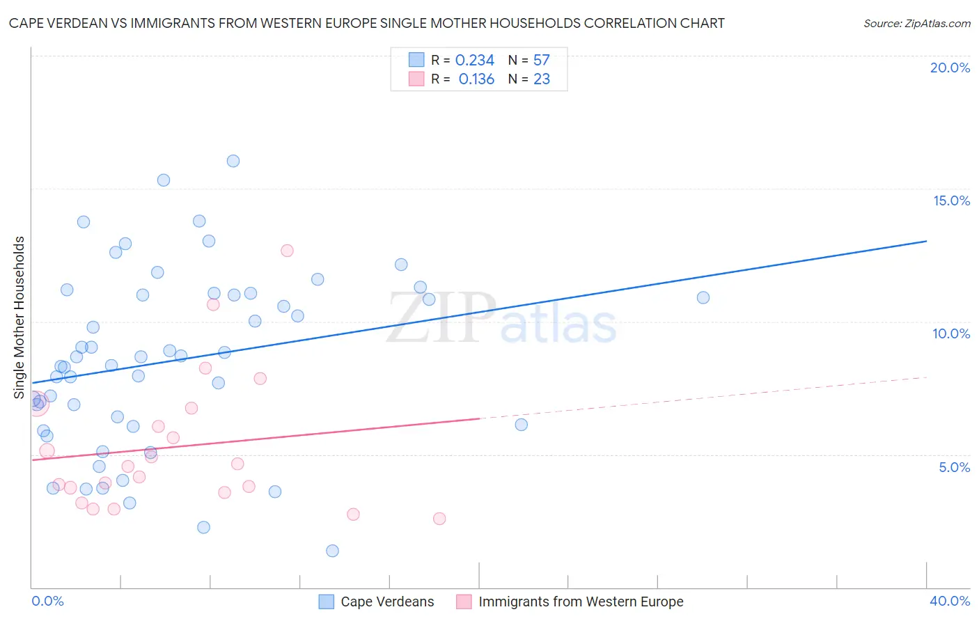 Cape Verdean vs Immigrants from Western Europe Single Mother Households