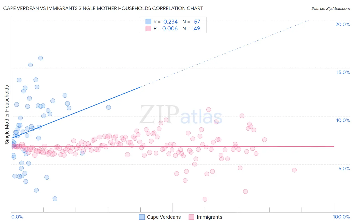 Cape Verdean vs Immigrants Single Mother Households