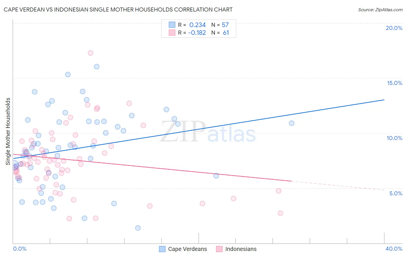 Cape Verdean vs Indonesian Single Mother Households