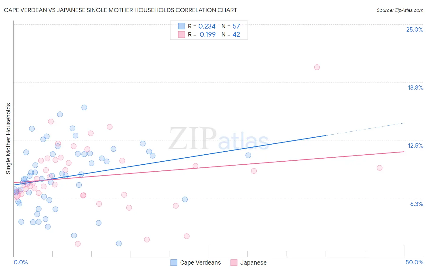 Cape Verdean vs Japanese Single Mother Households