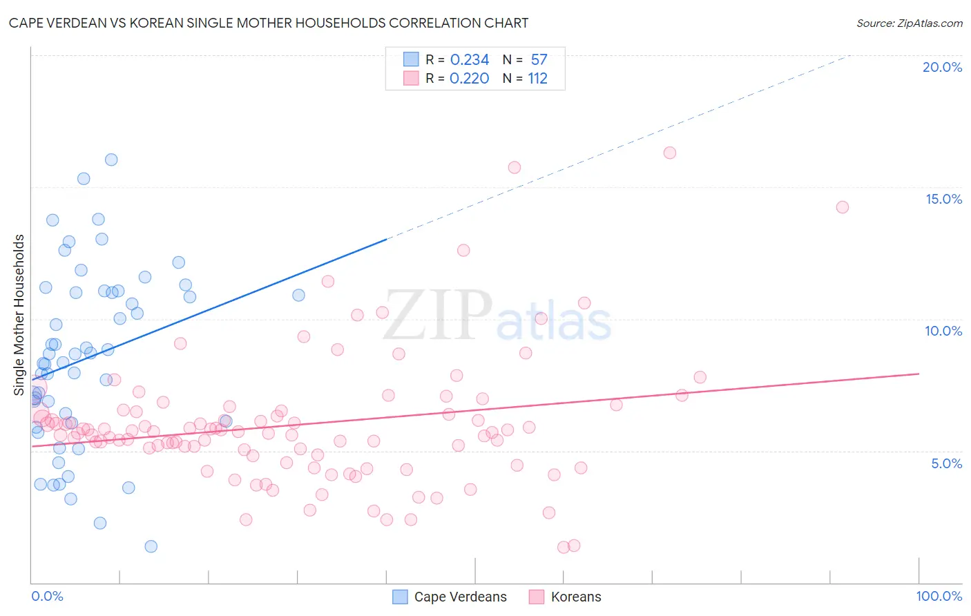 Cape Verdean vs Korean Single Mother Households