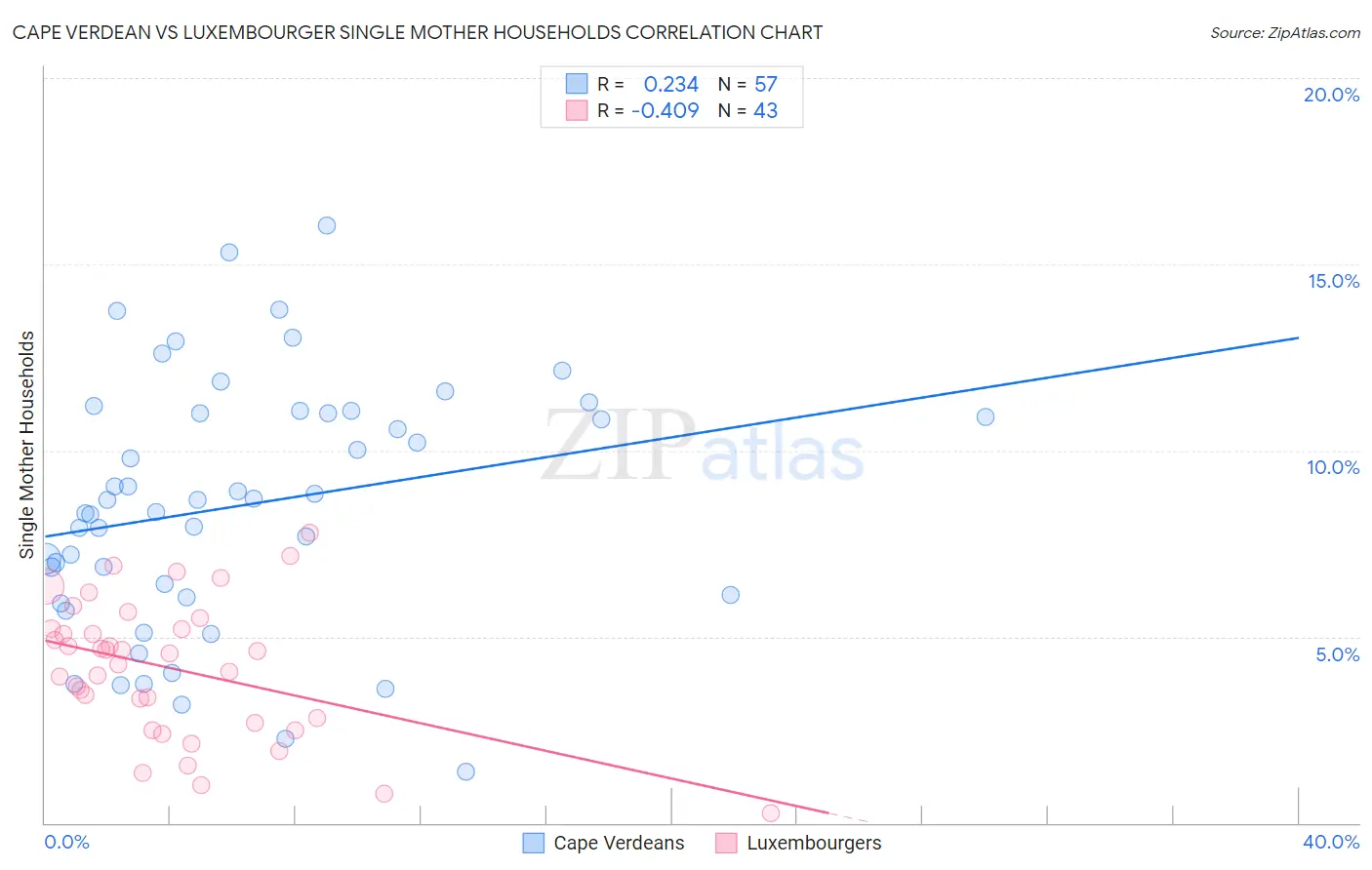 Cape Verdean vs Luxembourger Single Mother Households