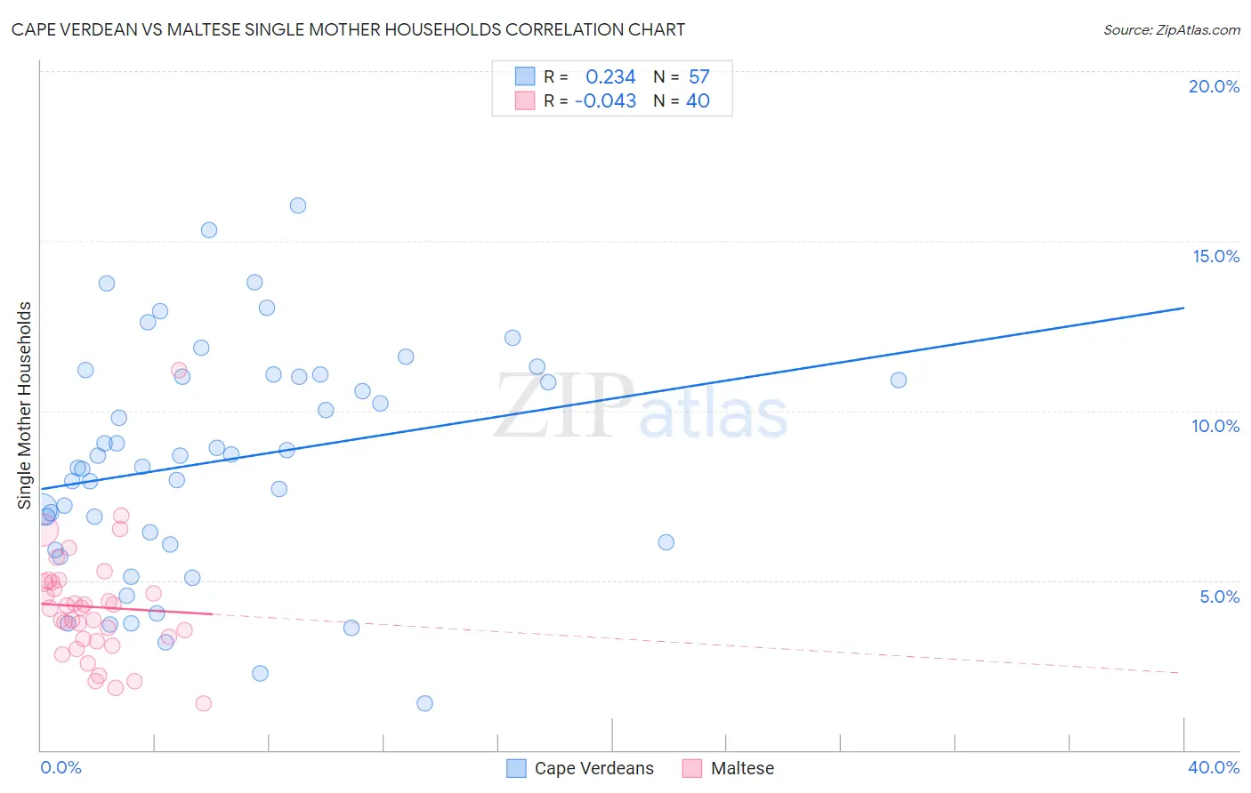 Cape Verdean vs Maltese Single Mother Households