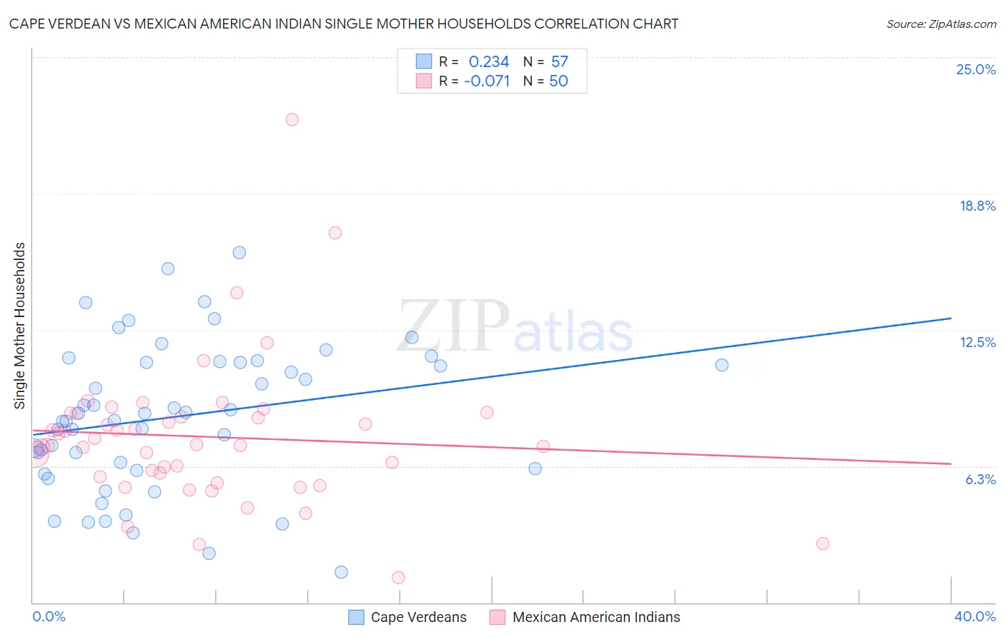 Cape Verdean vs Mexican American Indian Single Mother Households