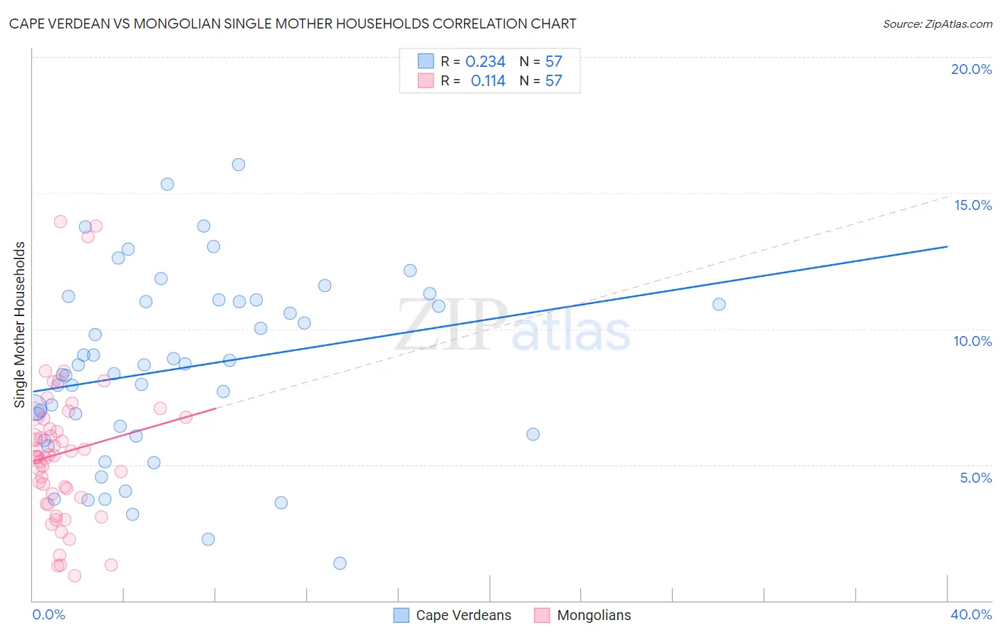 Cape Verdean vs Mongolian Single Mother Households
