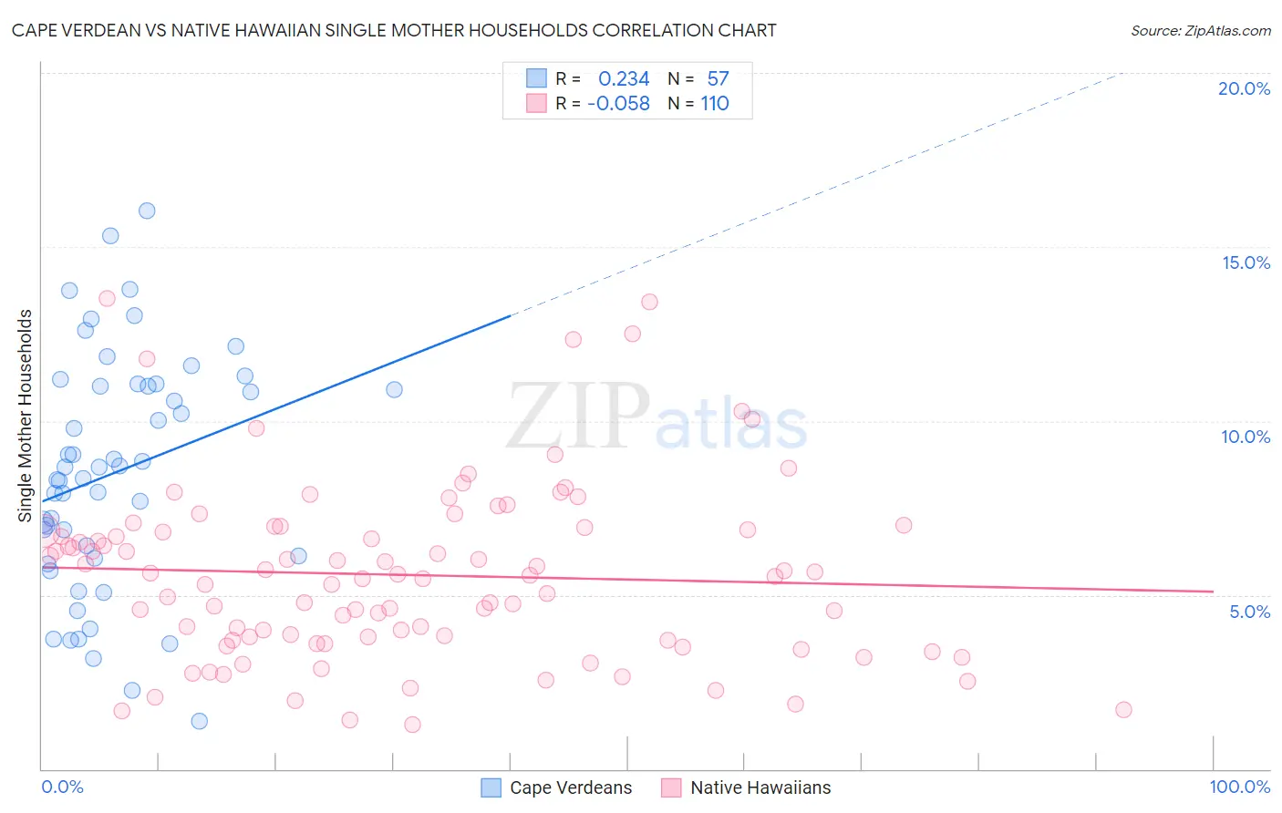 Cape Verdean vs Native Hawaiian Single Mother Households