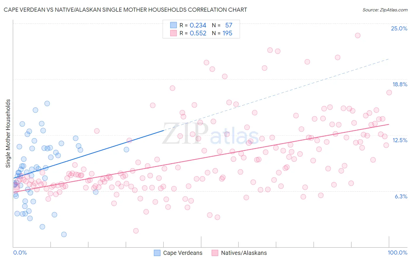 Cape Verdean vs Native/Alaskan Single Mother Households