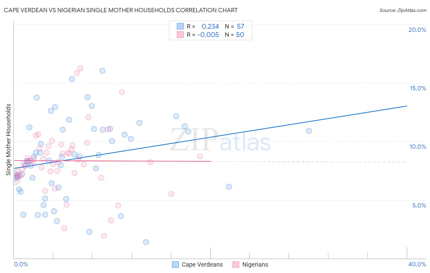 Cape Verdean vs Nigerian Single Mother Households