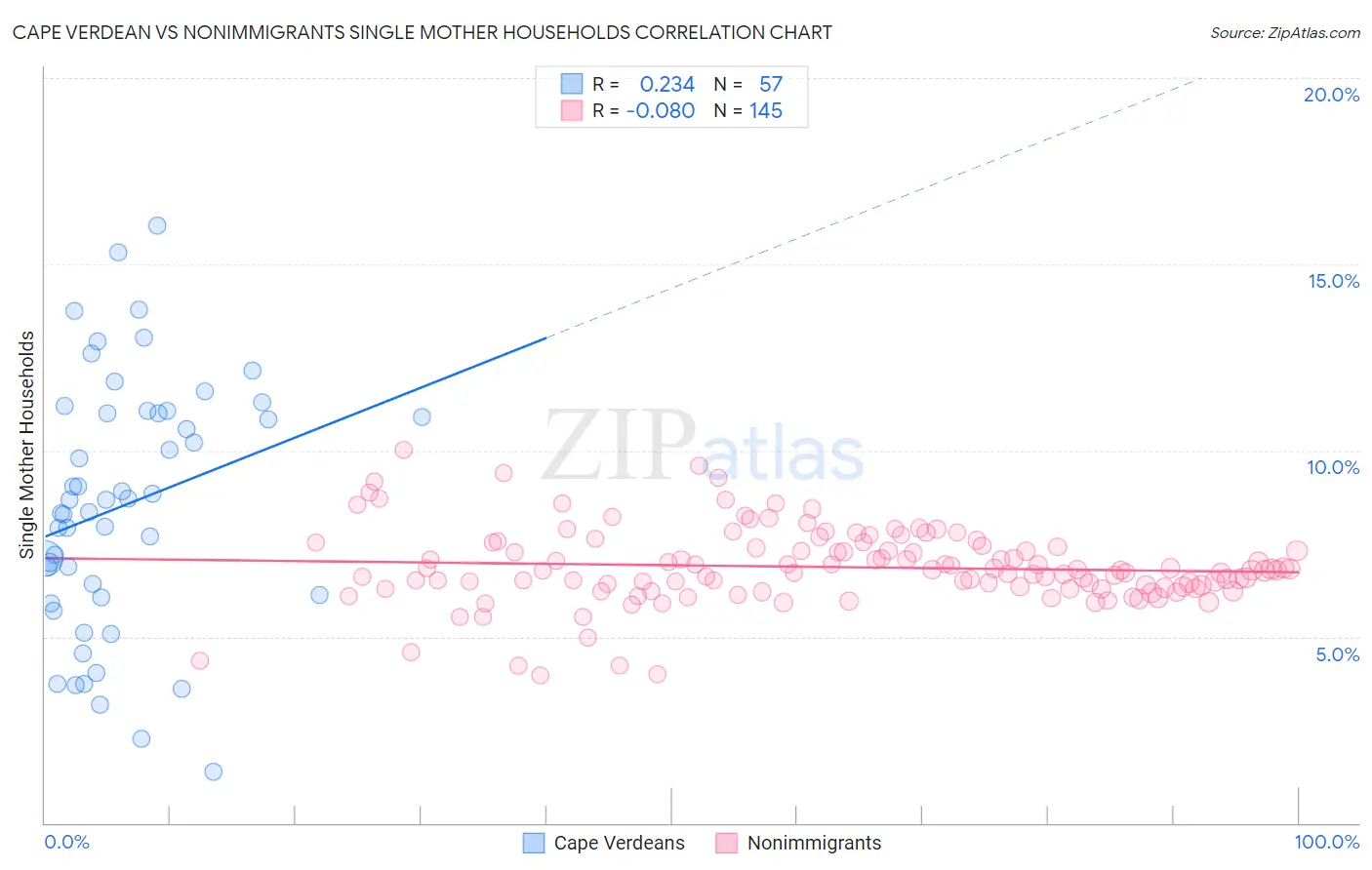 Cape Verdean vs Nonimmigrants Single Mother Households