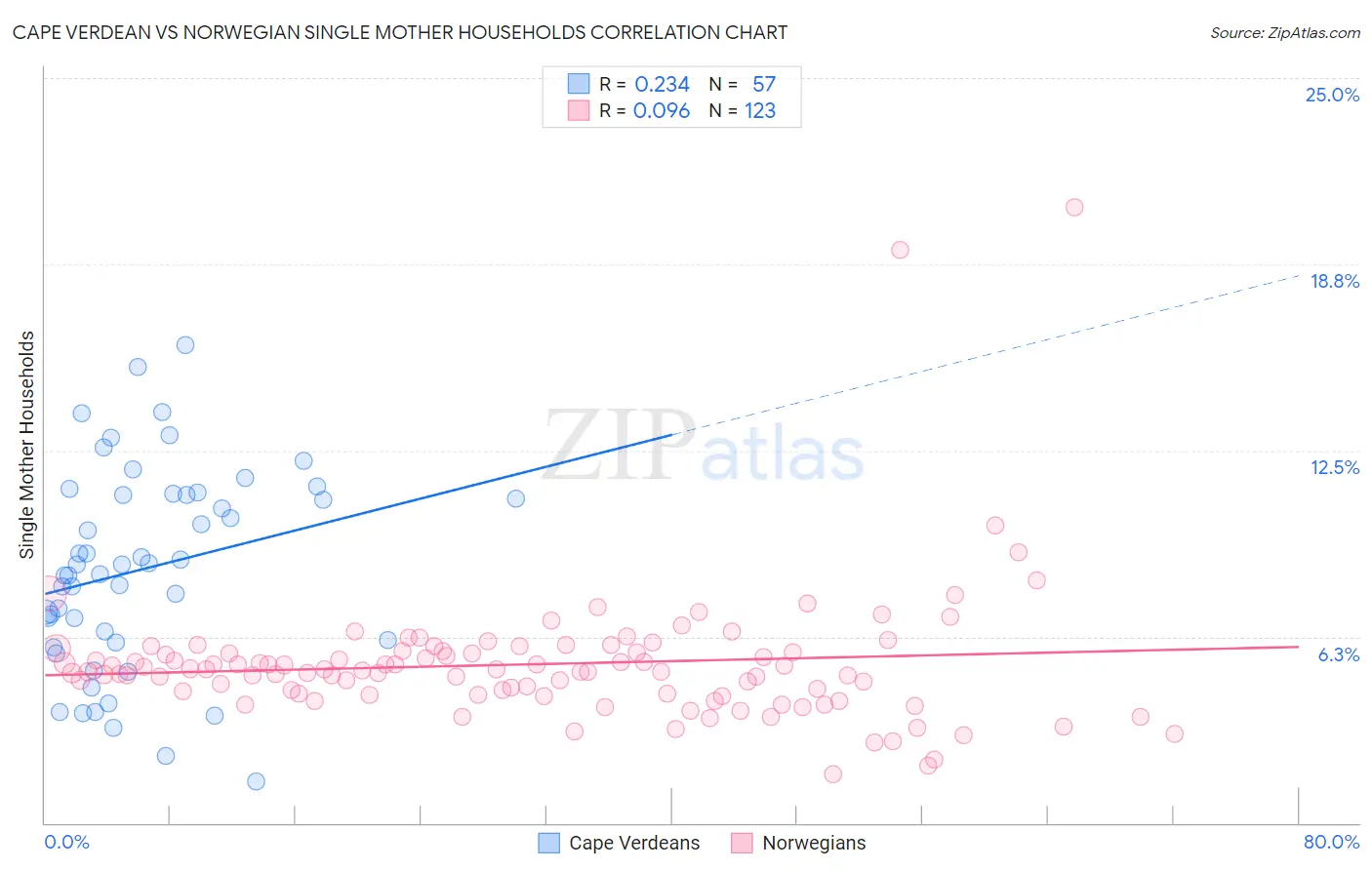 Cape Verdean vs Norwegian Single Mother Households