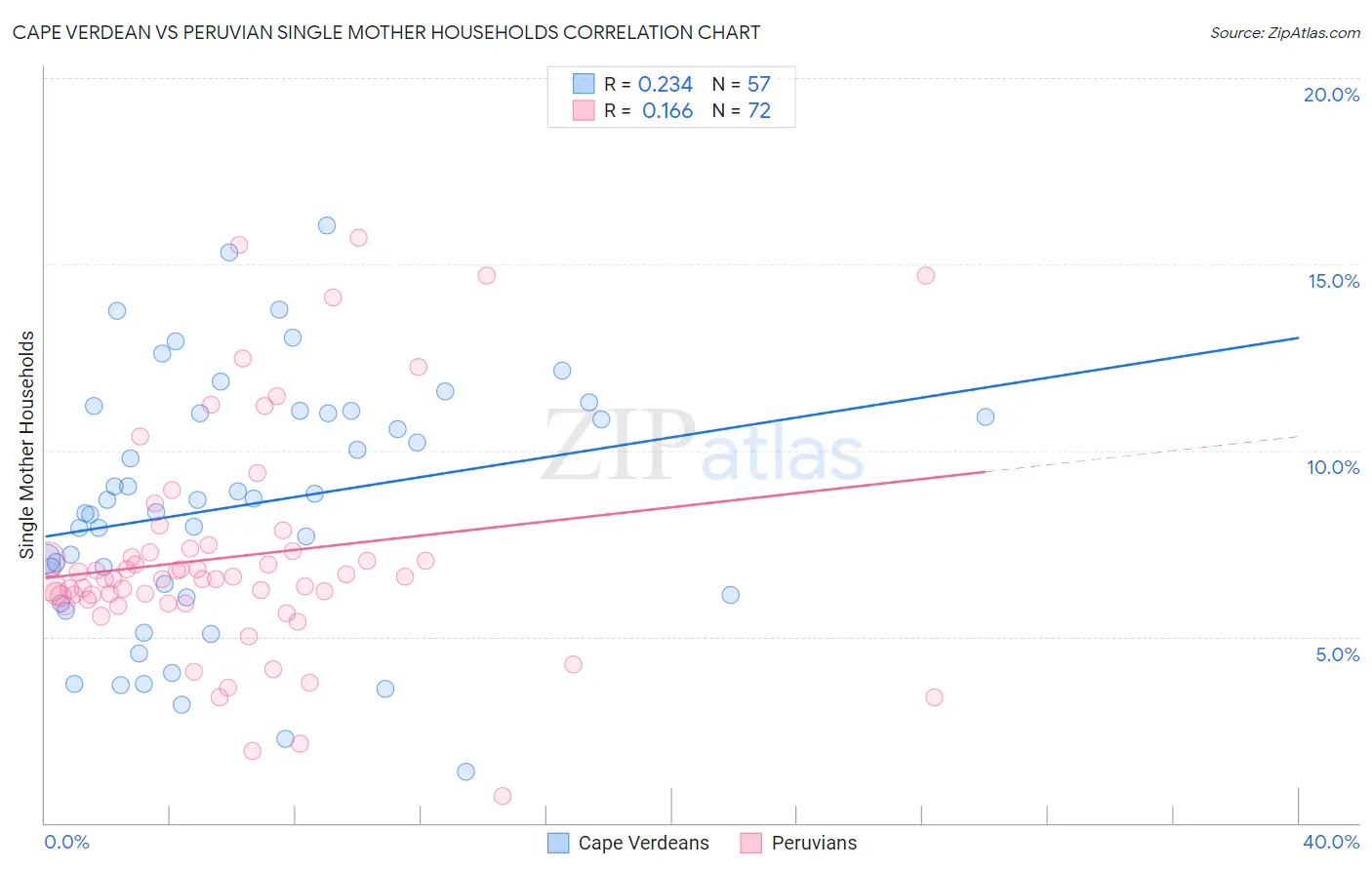 Cape Verdean vs Peruvian Single Mother Households