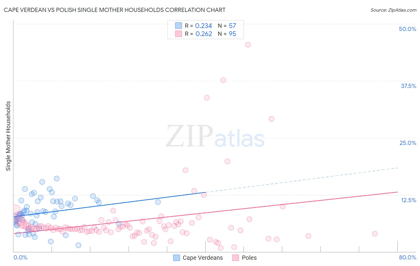 Cape Verdean vs Polish Single Mother Households