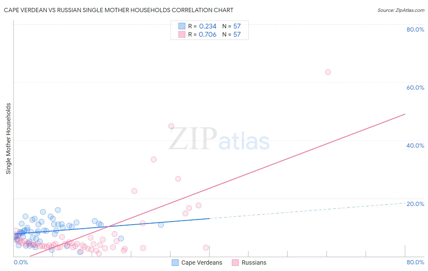 Cape Verdean vs Russian Single Mother Households