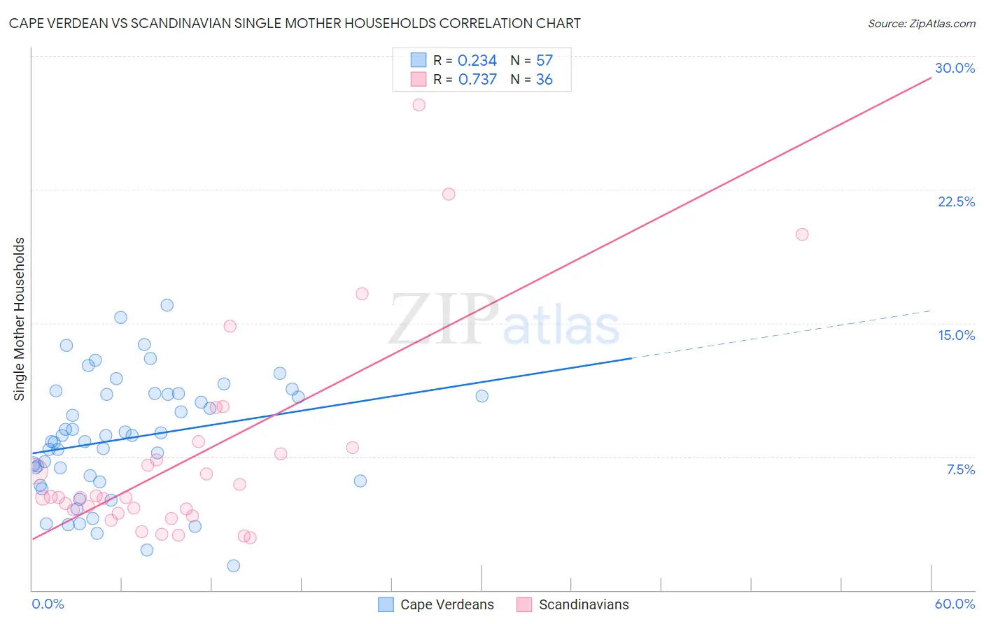Cape Verdean vs Scandinavian Single Mother Households