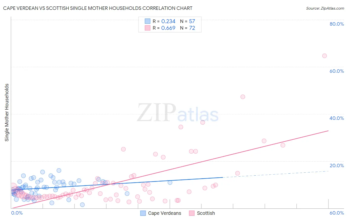 Cape Verdean vs Scottish Single Mother Households
