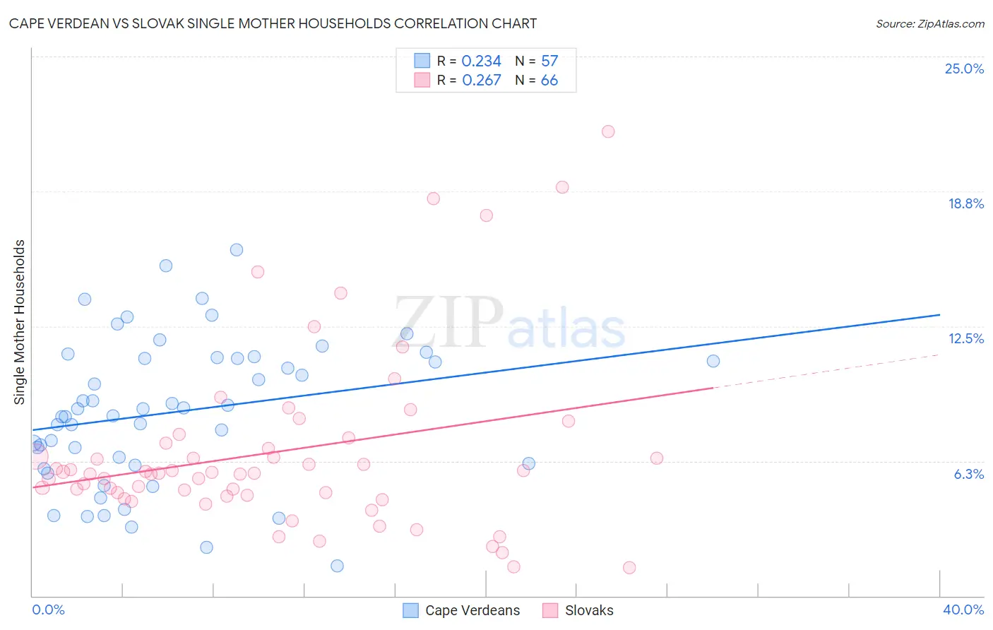Cape Verdean vs Slovak Single Mother Households