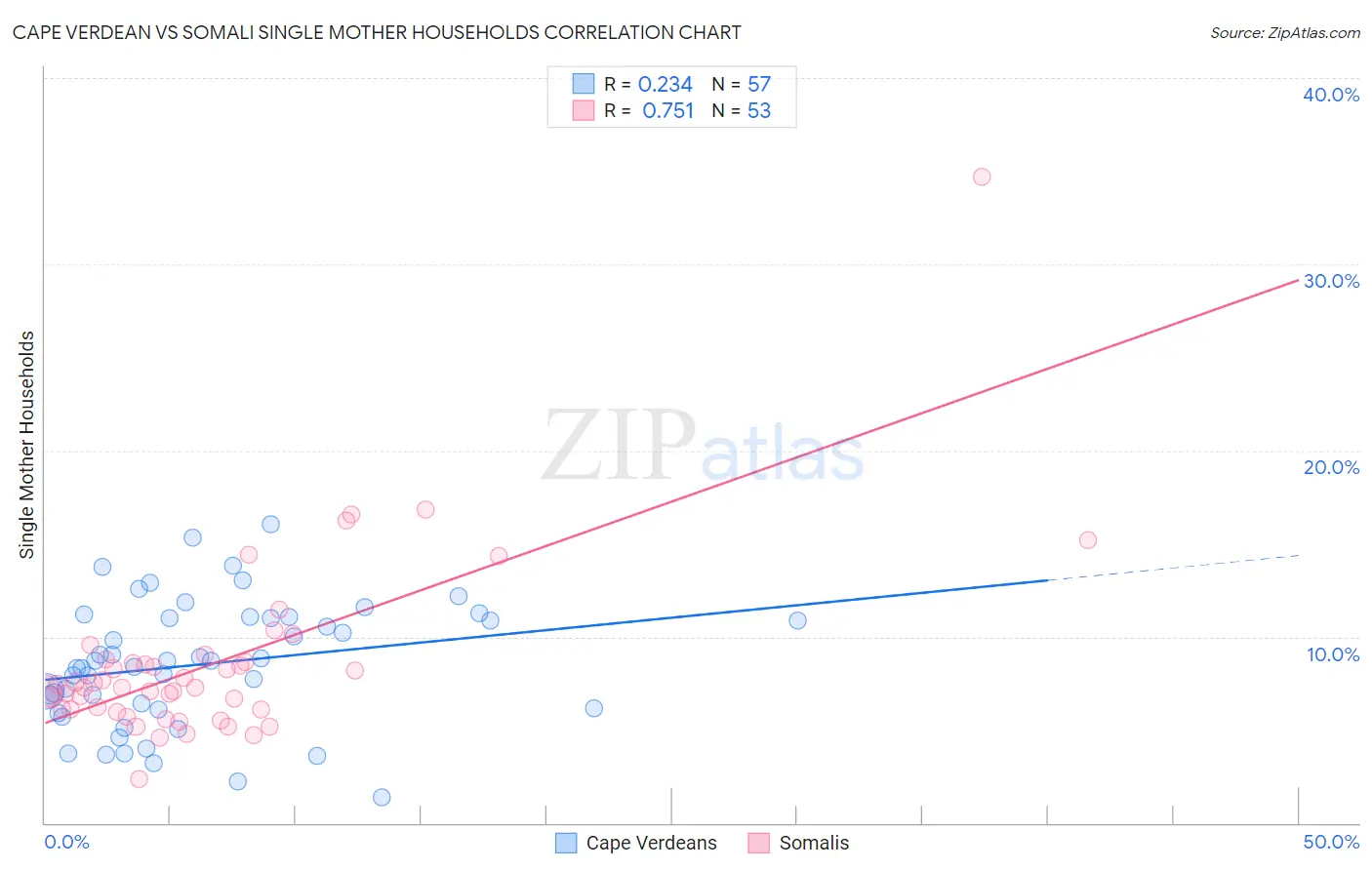 Cape Verdean vs Somali Single Mother Households