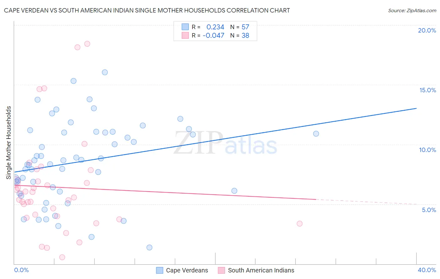 Cape Verdean vs South American Indian Single Mother Households