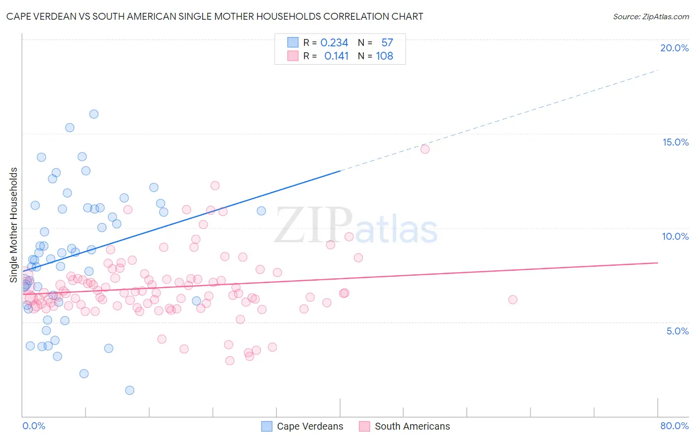 Cape Verdean vs South American Single Mother Households