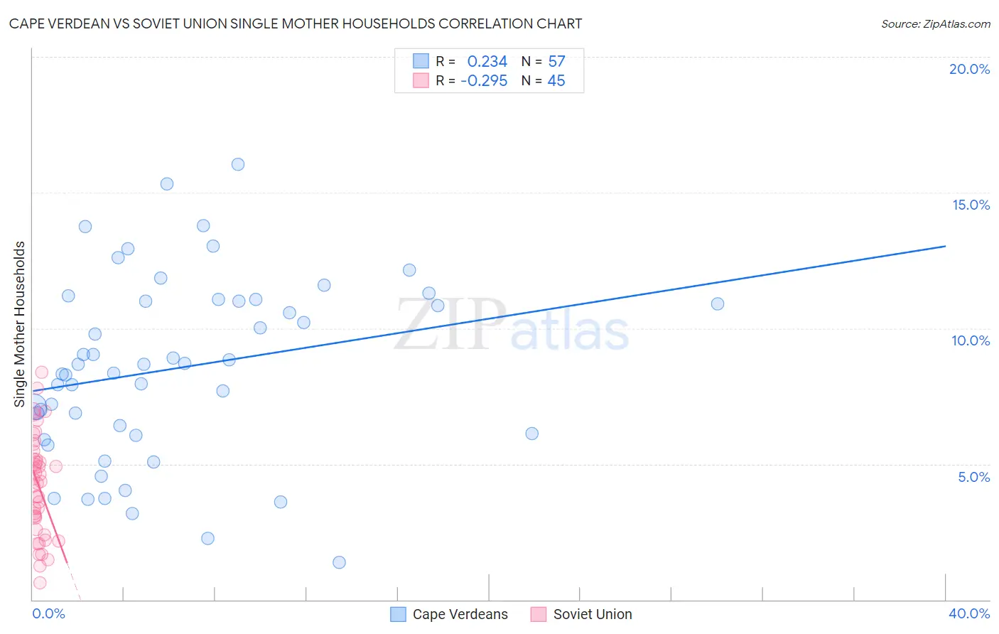 Cape Verdean vs Soviet Union Single Mother Households