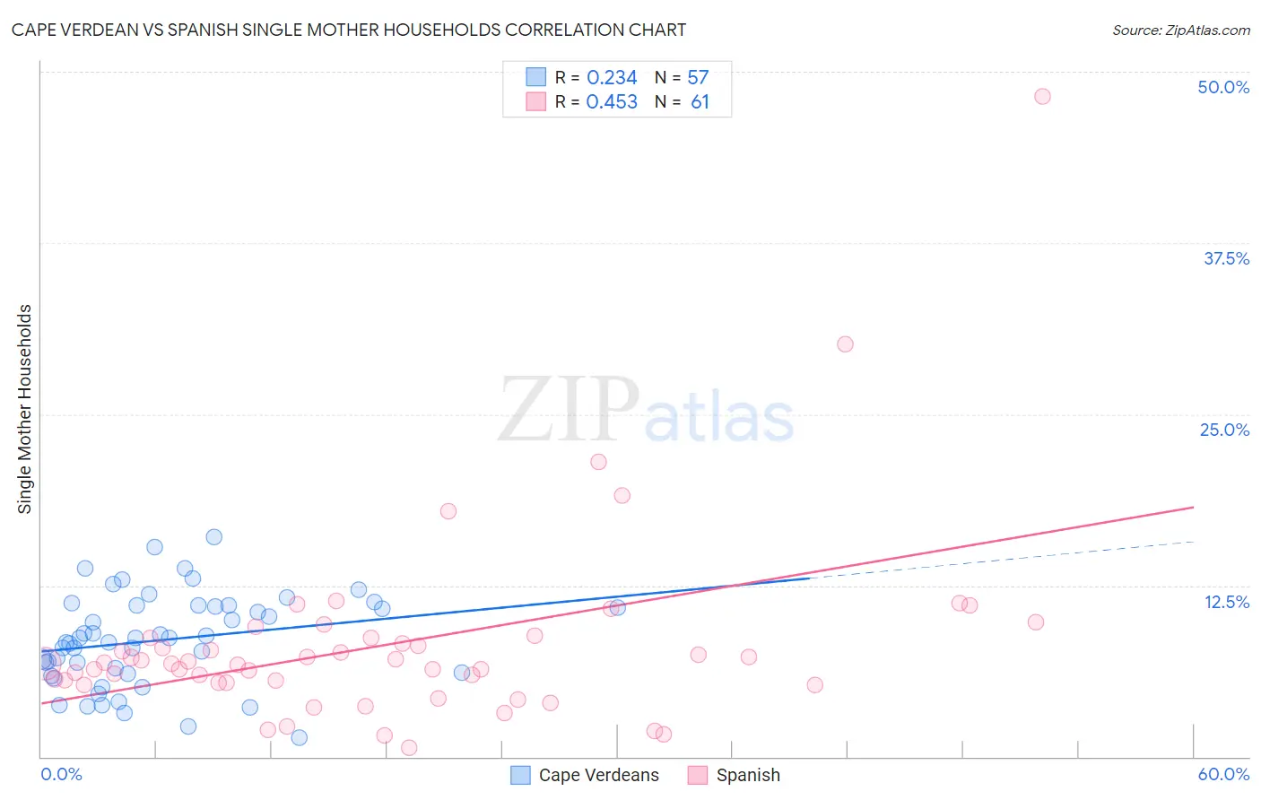 Cape Verdean vs Spanish Single Mother Households