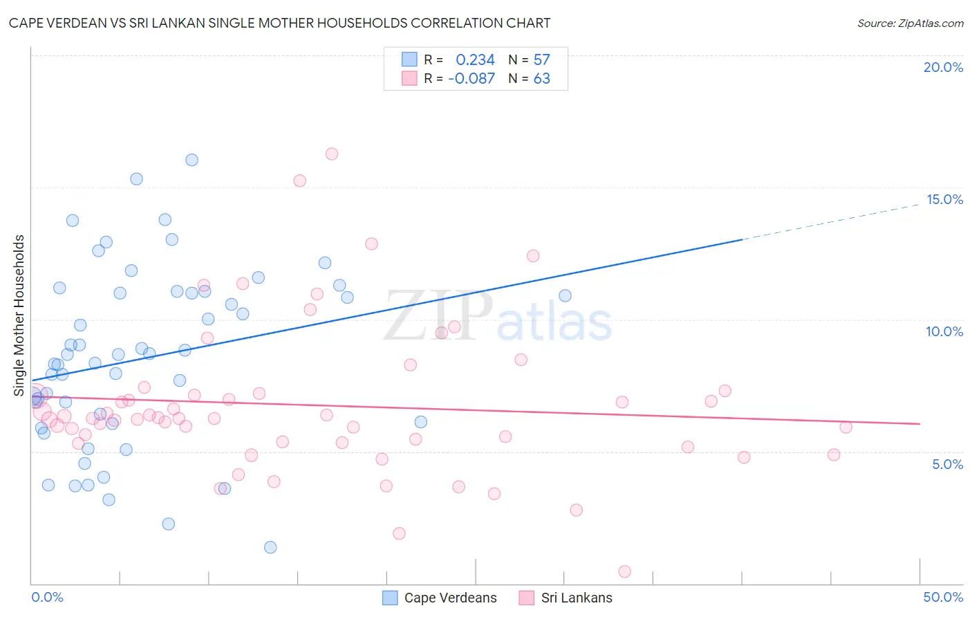 Cape Verdean vs Sri Lankan Single Mother Households