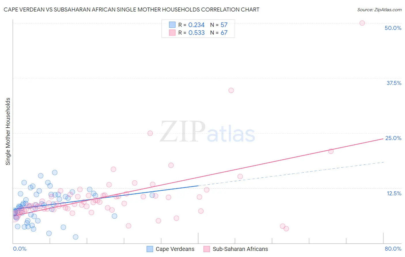 Cape Verdean vs Subsaharan African Single Mother Households