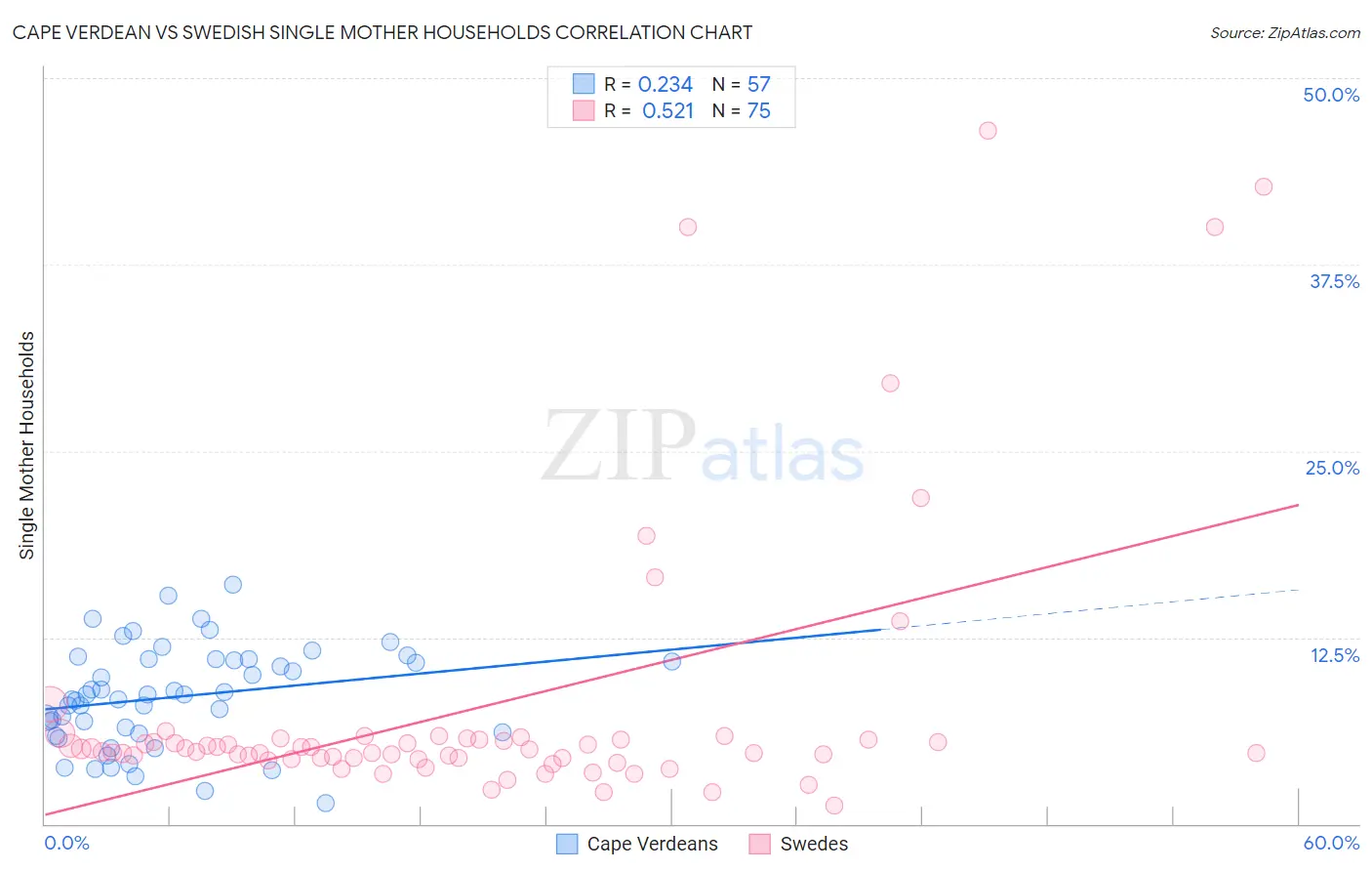 Cape Verdean vs Swedish Single Mother Households