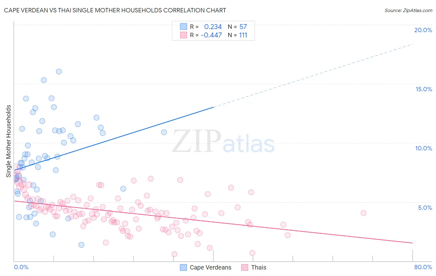 Cape Verdean vs Thai Single Mother Households