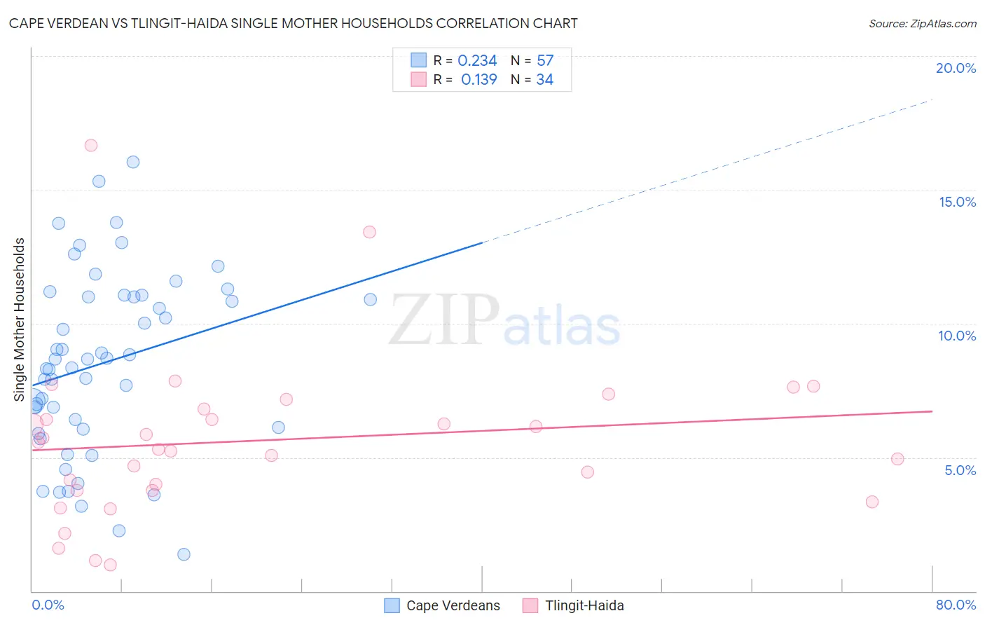 Cape Verdean vs Tlingit-Haida Single Mother Households