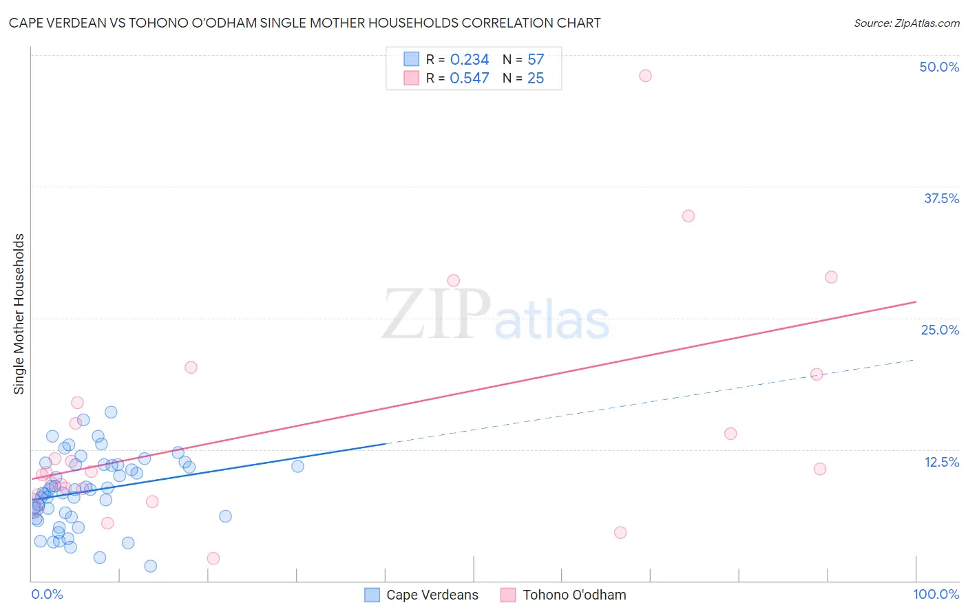 Cape Verdean vs Tohono O'odham Single Mother Households